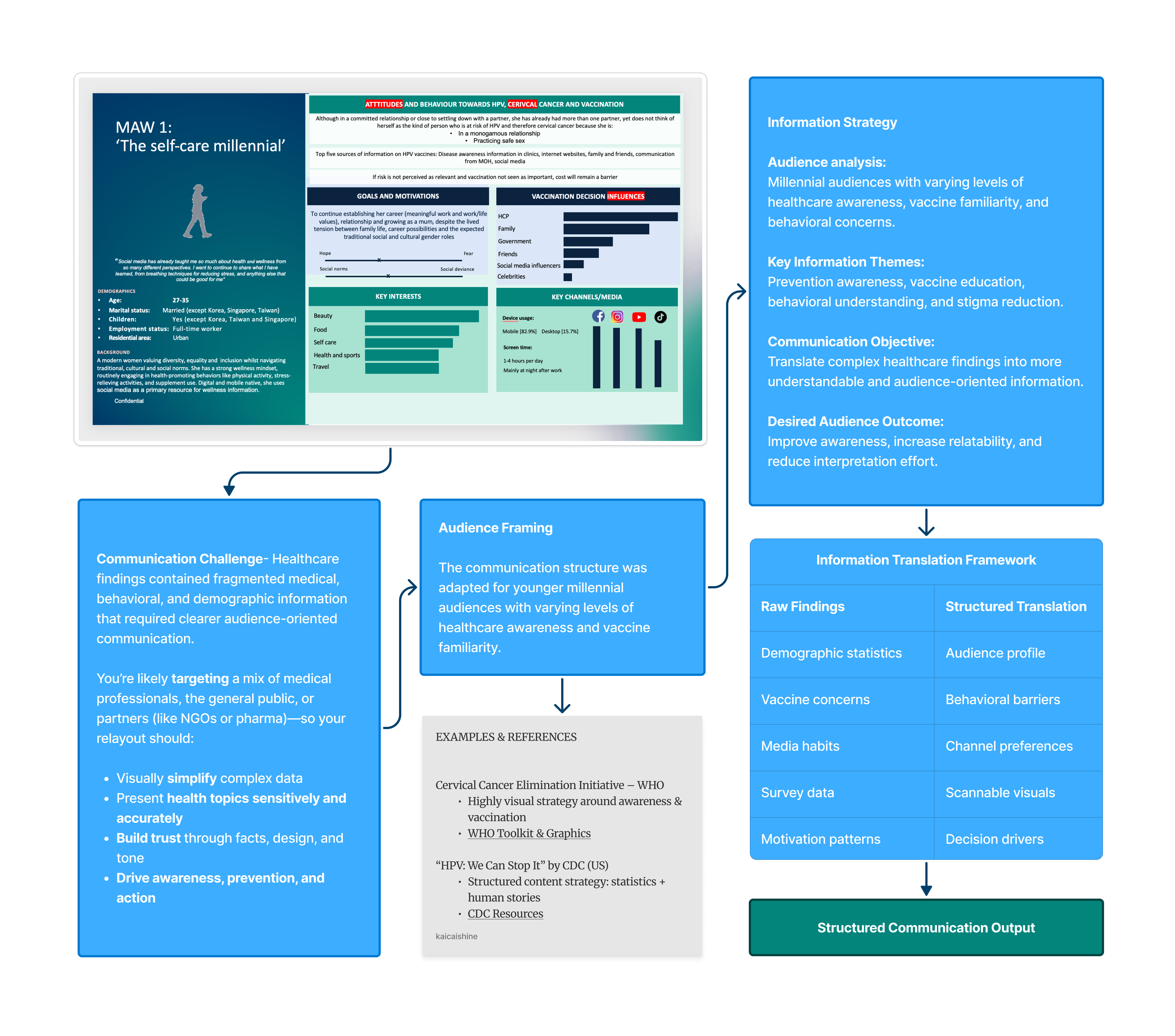 Study Workflow
